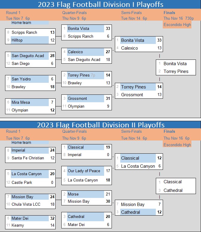 2023 Final Games Brackets