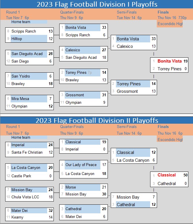 2023 Final Bracket